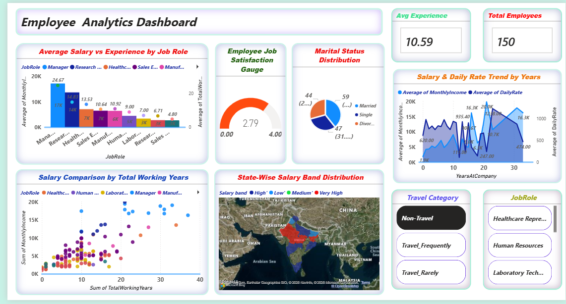 Employees Analytics Dashboard