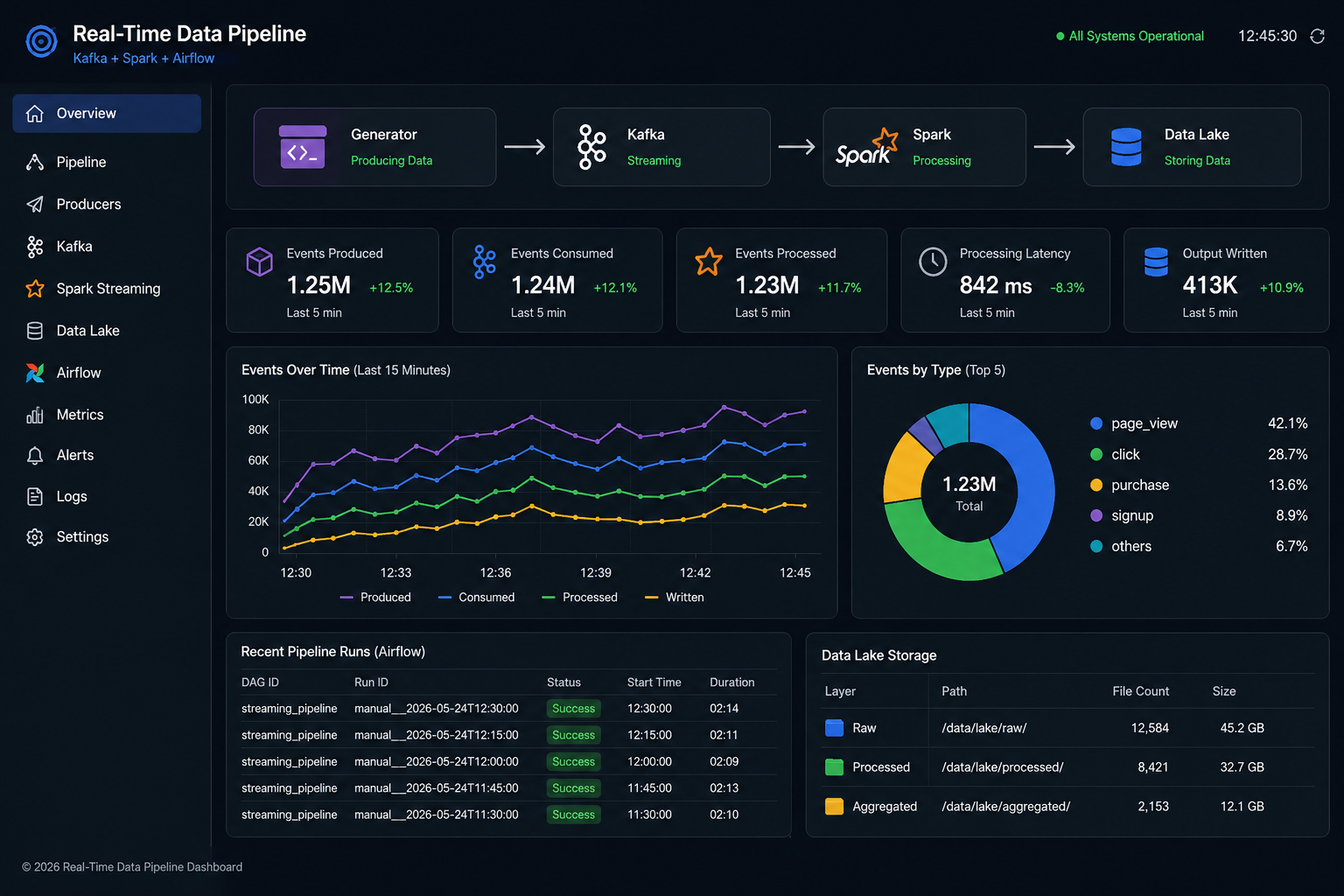 Real-Time Data Pipeline (Kafka + Spark + Airflow)